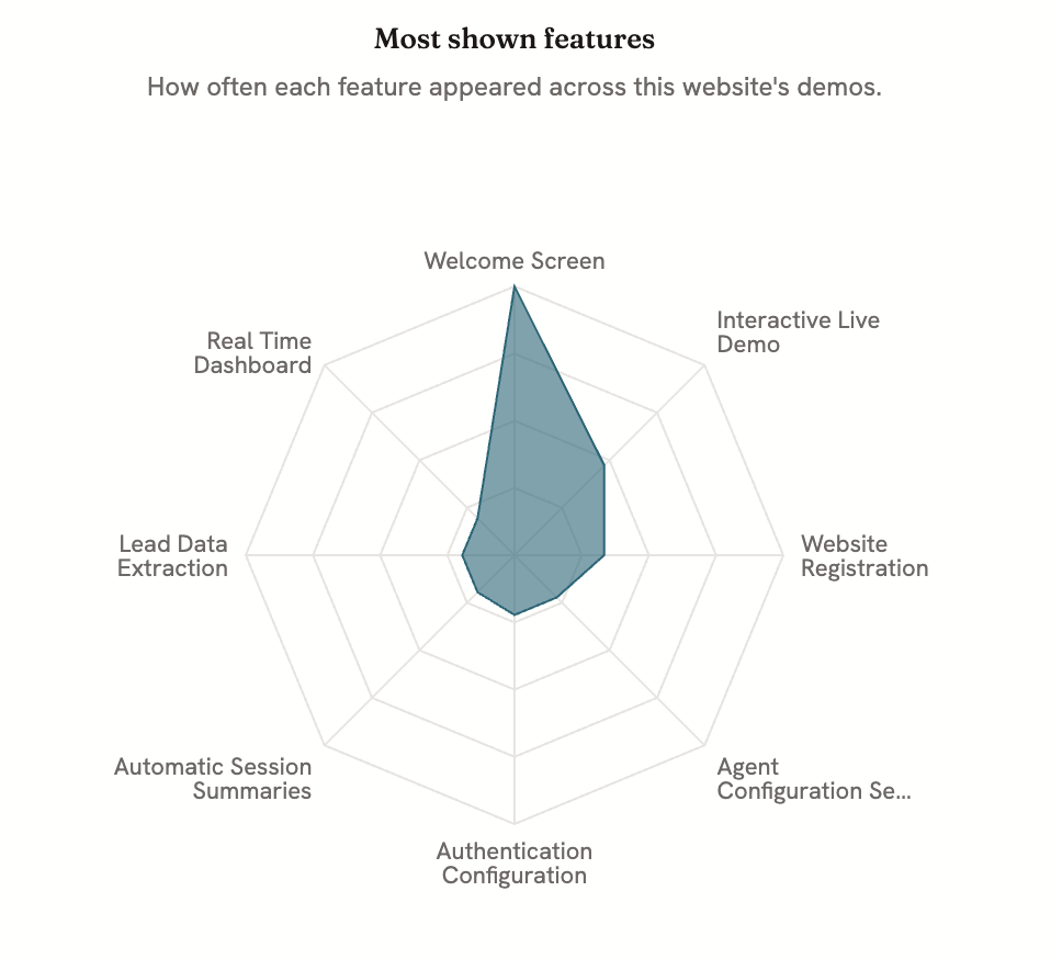 A radar chart titled "Most shown features" plotting how often each feature appeared across a website's demos